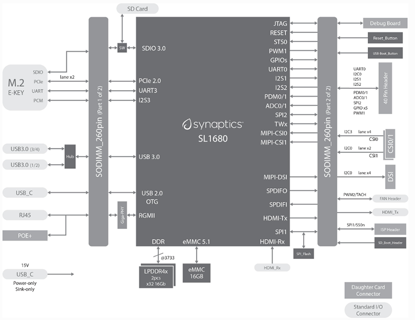 Schéma de principe - Synaptics Kit d'évaluation SL1680